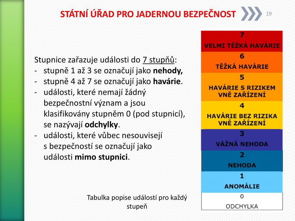 - události, které nemají žádný bezpečnostní význam a jsou klasifikovány stupněm 0 (pod stupnicí), se
