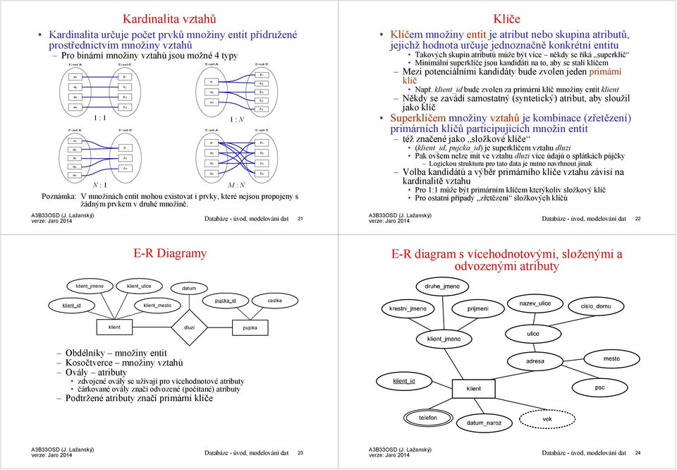 verze: Jaro 2014 Databáze- úvod, modelování dat 21 Klíče Klíčem množiny entitje atribut nebo skupina atributů, jejichž hodnota určuje jednoznačně konkrétní entitu Takových skupin atributů může být
