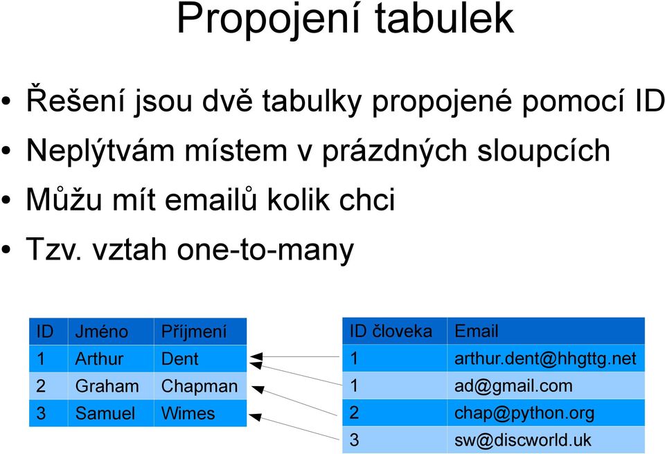 vztah one-to-many ID Jméno Příjmení 1 Arthur Dent 2 Graham Chapman 3 Samuel