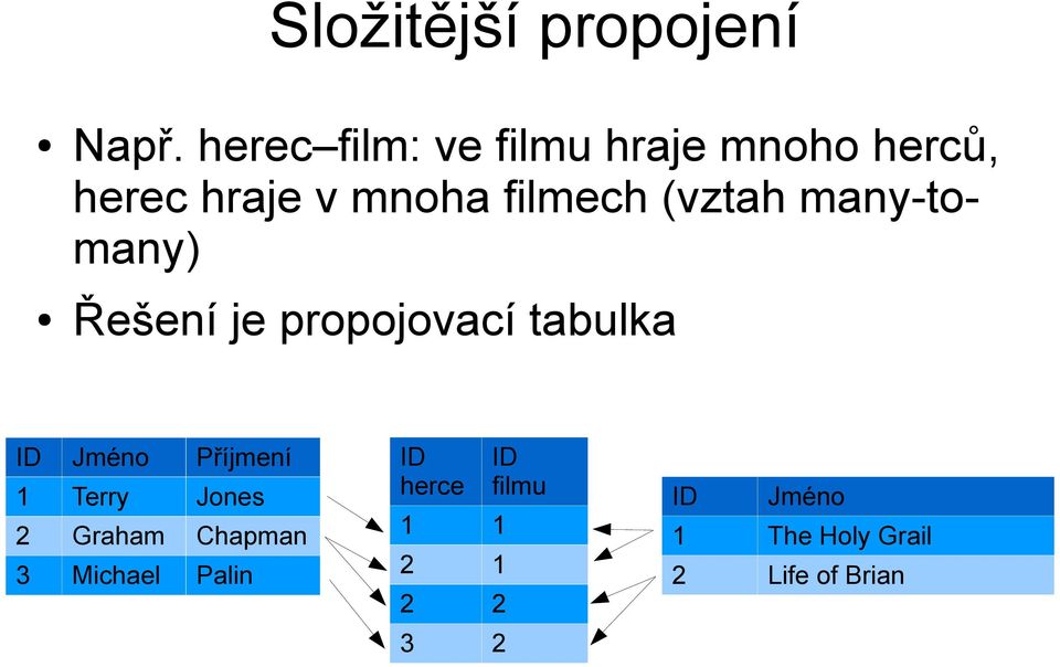 (vztah many-tomany) Řešení je propojovací tabulka ID Jméno Příjmení 1