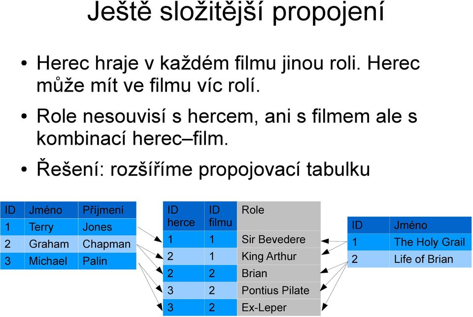 Řešení: rozšíříme propojovací tabulku ID Jméno Příjmení 1 Terry Jones 2 Graham Chapman 3 Michael