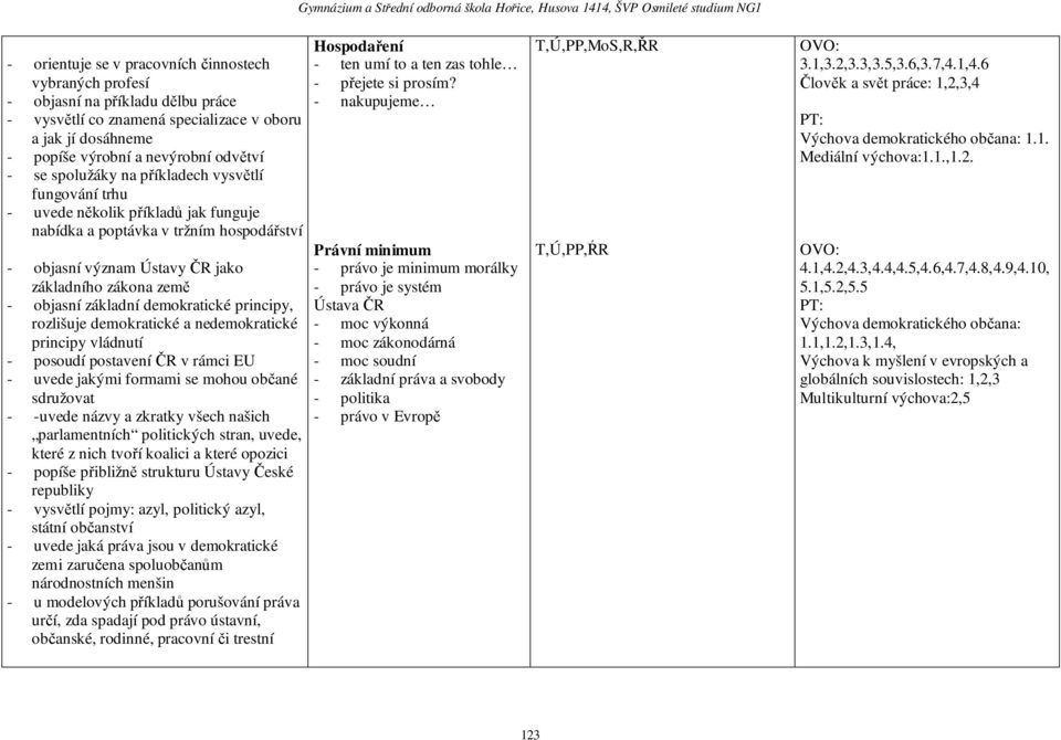 demokratické principy, rozlišuje demokratické a nedemokratické principy vládnutí - posoudí postavení ČR v rámci EU - uvede jakými formami se mohou občané sdružovat - -uvede názvy a zkratky všech