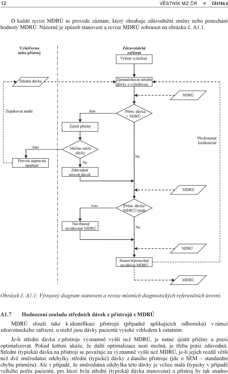 dávka- MDRÚ >práh Navrhnout revidované MDRÚ Ne NDRÚ Stanovit/ponechat/ revidovat MDRÚ MDRÚ Obrázek č. A1.