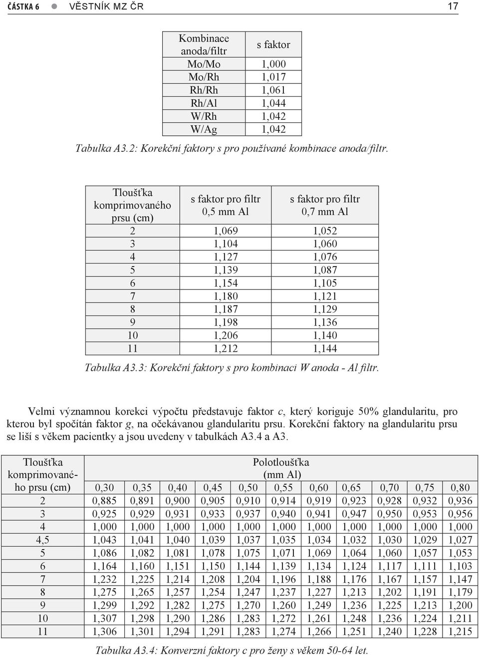 1,136 10 1,206 1,140 11 1,212 1,144 Tabulka A3.3: Korekční faktory s pro kombinaci W anoda - Al filtr.