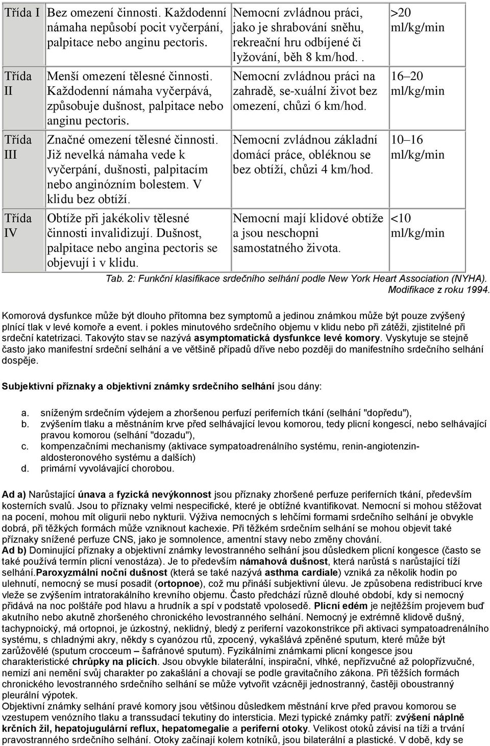 V klidu bez obtíží. Obtíže při jakékoliv tělesné činnosti invalidizují. Dušnost, palpitace nebo angina pectoris se objevují i v klidu.