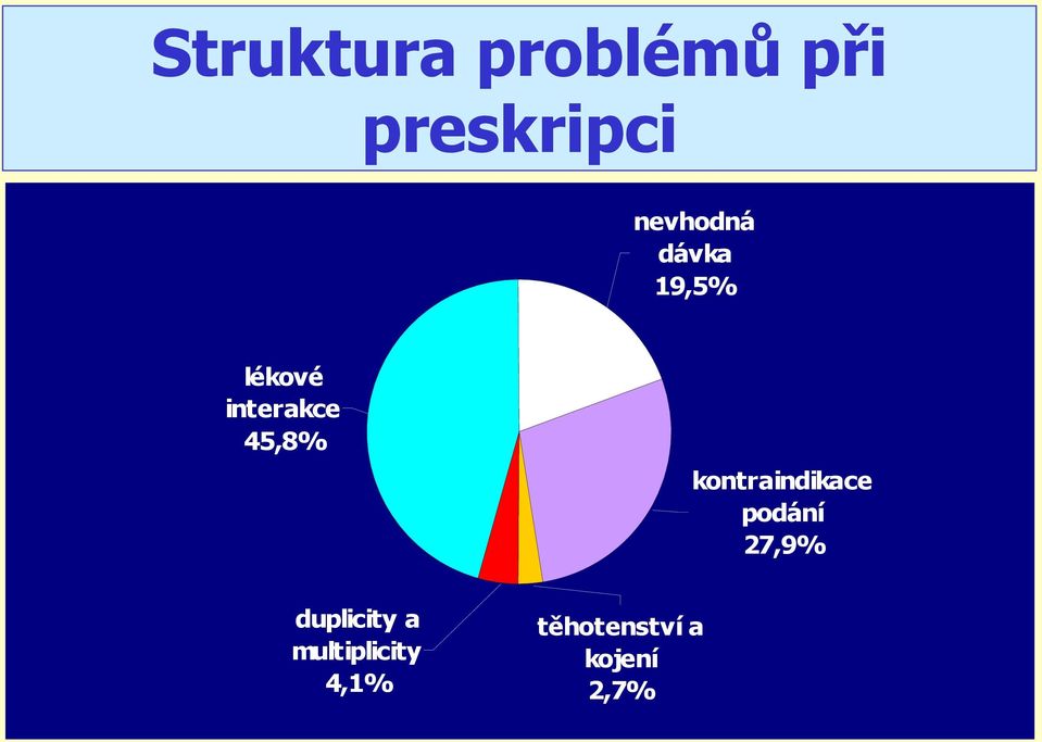 45,8% kontraindikace podání 27,9%