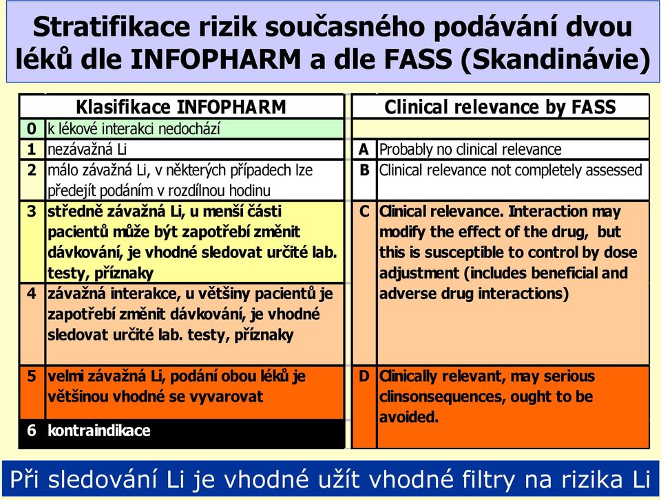 zapotřebí změnit dávkování, je vhodné sledovat určité lab. testy, příznaky C Clinical relevance.