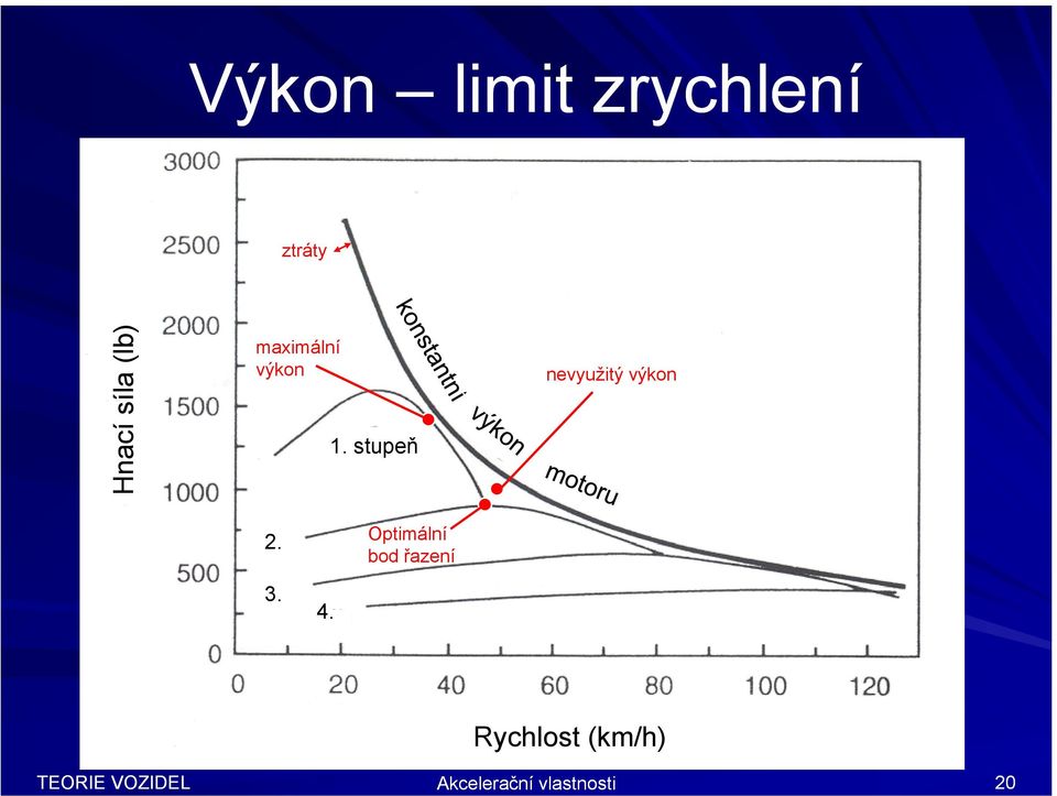 stupeň nevyužitý výkon 2. 3. 4.