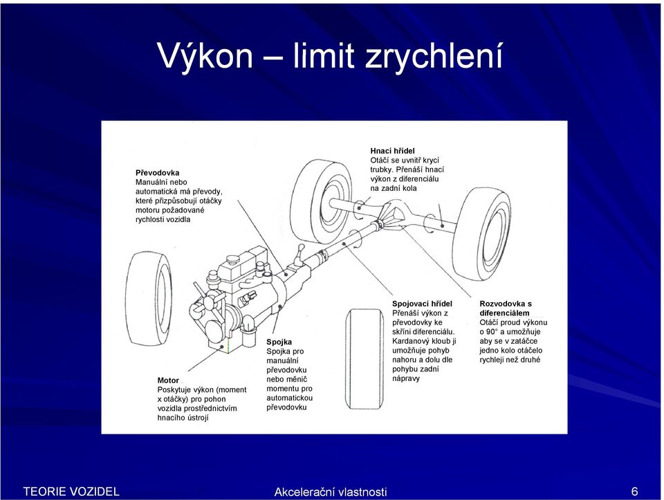 Přenáší hnací výkon z diferenciálu na zadní kola Motor Poskytuje výkon (moment x otáčky) pro pohon vozidla prostřednictvím hnacího ústrojí Spojka Spojka pro