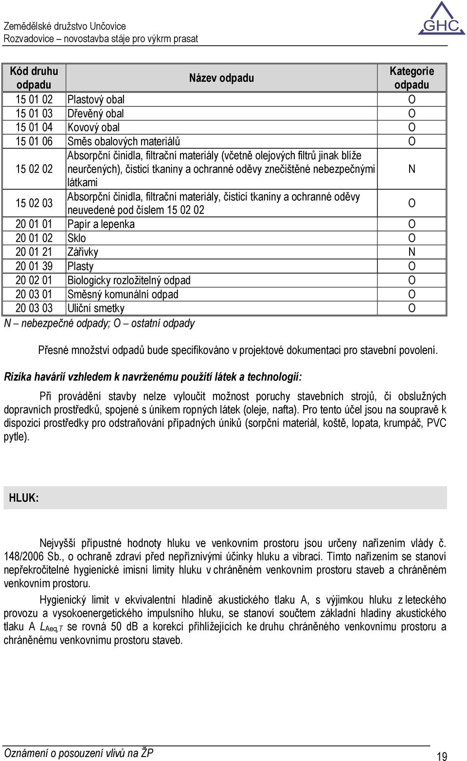 ochranné oděvy neuvedené pod číslem 15 02 02 O 20 01 01 Papír a lepenka O 20 01 02 Sklo O 20 01 21 Zářivky N 20 01 39 Plasty O 20 02 01 Biologicky rozložitelný odpad O 20 03 01 Směsný komunální odpad