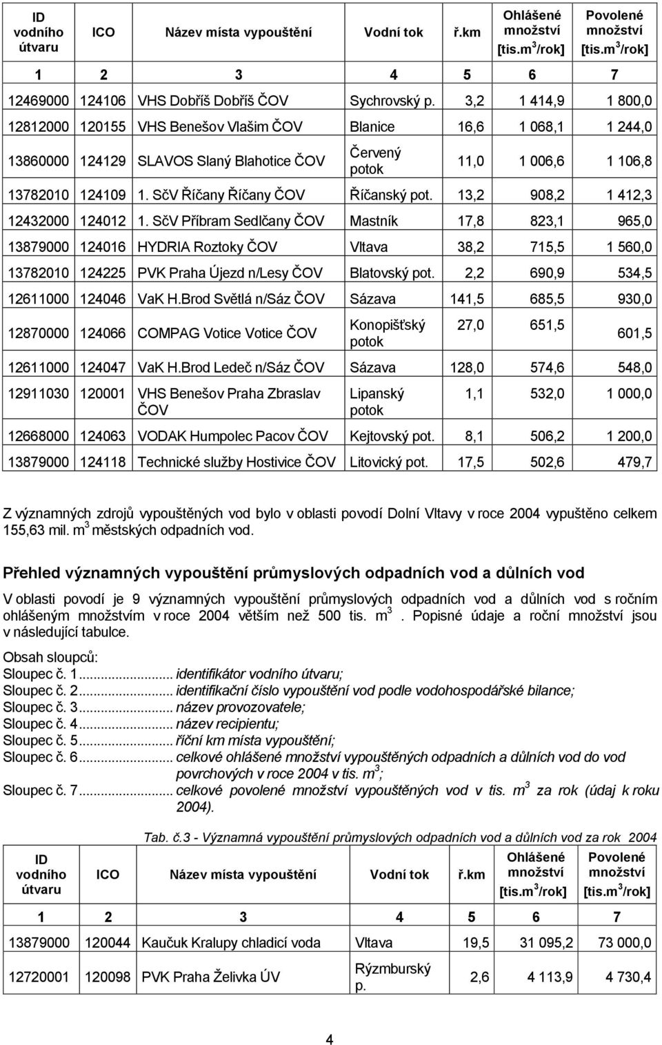 SčV Říčany Říčany ČOV Říčanský pot. 13,2 908,2 1 412,3 12432000 124012 1.