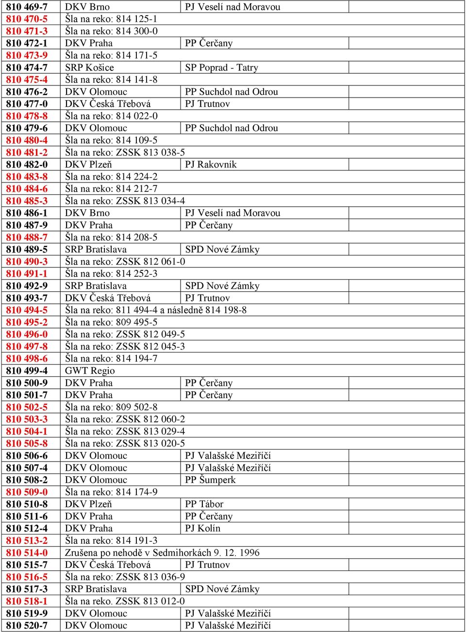 Odrou 810 480-4 Šla na reko: 814 109-5 810 481-2 Šla na reko: ZSSK 813 038-5 810 482-0 DKV Plzeň PJ Rakovník 810 483-8 Šla na reko: 814 224-2 810 484-6 Šla na reko: 814 212-7 810 485-3 Šla na reko: