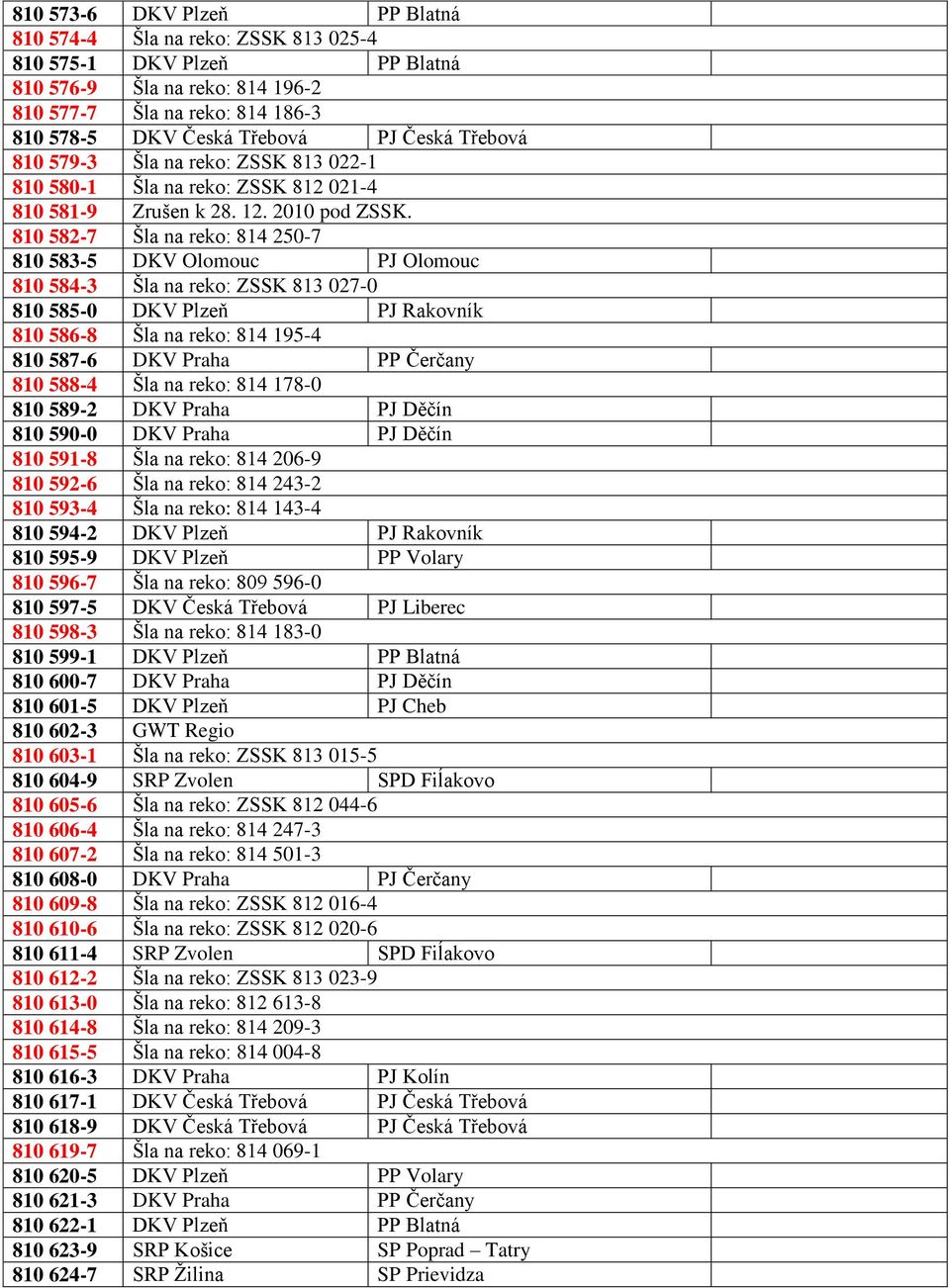 810 582-7 Šla na reko: 814 250-7 810 583-5 DKV Olomouc PJ Olomouc 810 584-3 Šla na reko: ZSSK 813 027-0 810 585-0 DKV Plzeň PJ Rakovník 810 586-8 Šla na reko: 814 195-4 810 587-6 DKV Praha PP Čerčany