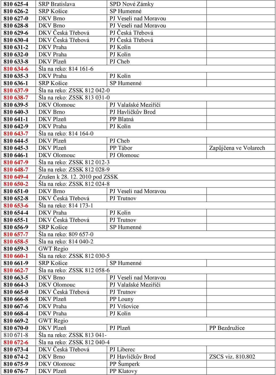 636-1 SRP Košice SP Humenné 810 637-9 Šla na reko: ZSSK 812 042-0 810 638-7 Šla na reko: ZSSK 813 031-0 810 639-5 DKV Olomouc PJ Valašské Meziříčí 810 640-3 DKV Brno PJ Havlíčkův Brod 810 641-1 DKV