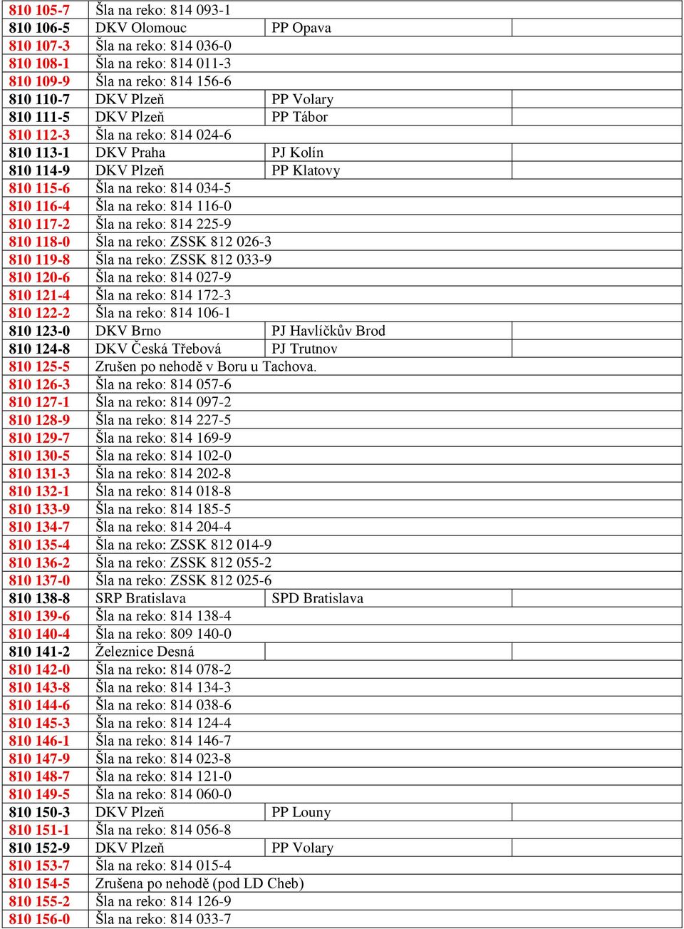 na reko: 814 225-9 810 118-0 Šla na reko: ZSSK 812 026-3 810 119-8 Šla na reko: ZSSK 812 033-9 810 120-6 Šla na reko: 814 027-9 810 121-4 Šla na reko: 814 172-3 810 122-2 Šla na reko: 814 106-1 810