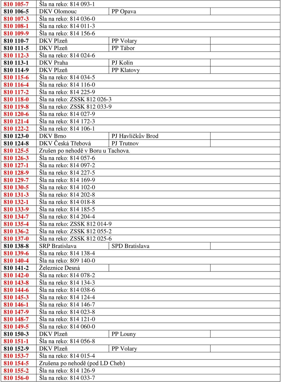 na reko: 814 225-9 810 118-0 Šla na reko: ZSSK 812 026-3 810 119-8 Šla na reko: ZSSK 812 033-9 810 120-6 Šla na reko: 814 027-9 810 121-4 Šla na reko: 814 172-3 810 122-2 Šla na reko: 814 106-1 810