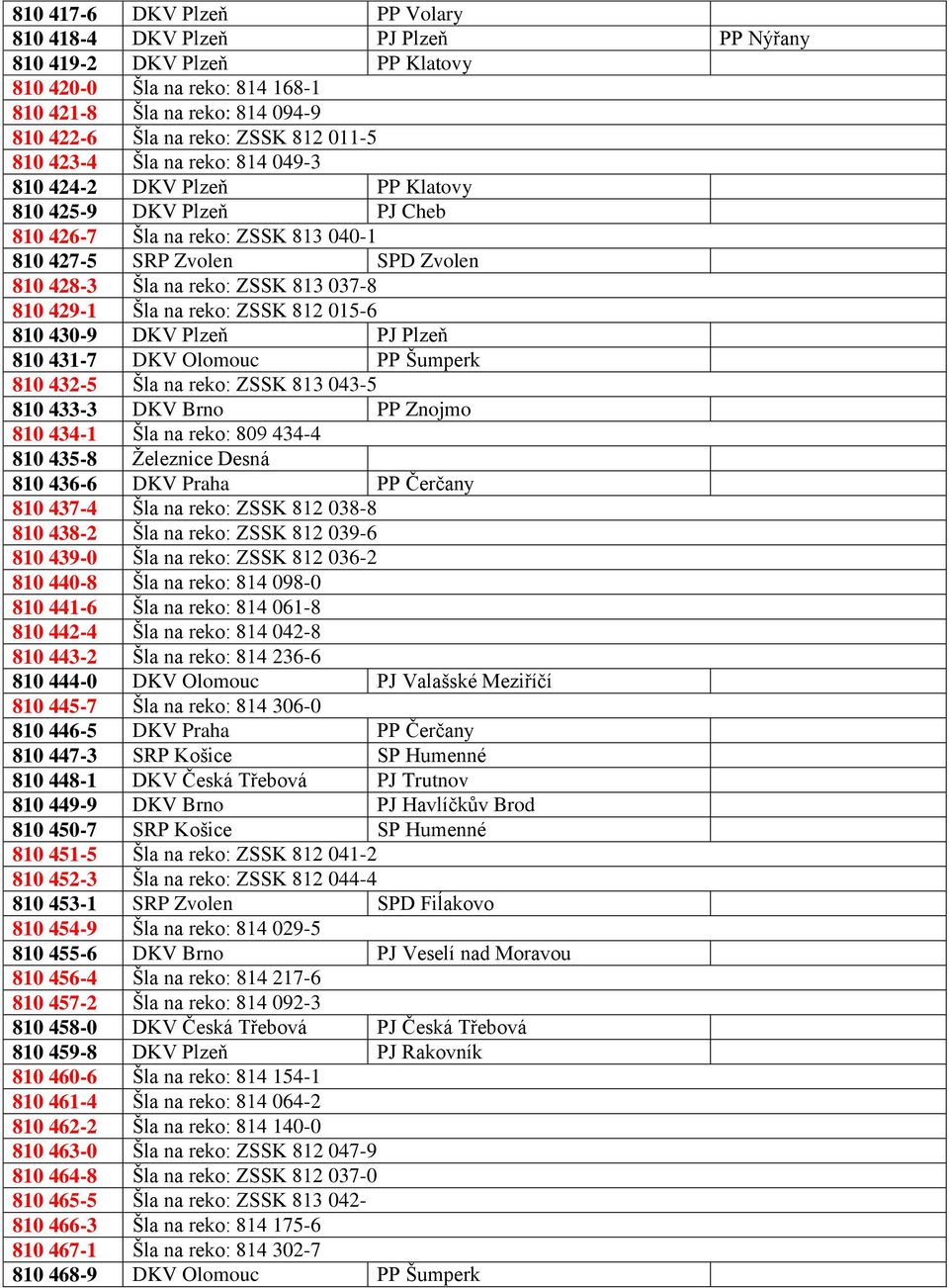 037-8 810 429-1 Šla na reko: ZSSK 812 015-6 810 430-9 DKV Plzeň PJ Plzeň 810 431-7 DKV Olomouc PP Šumperk 810 432-5 Šla na reko: ZSSK 813 043-5 810 433-3 DKV Brno PP Znojmo 810 434-1 Šla na reko: 809