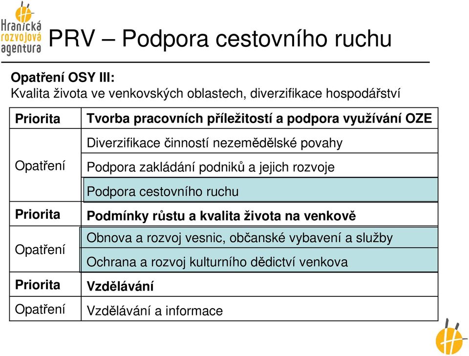 nezemědělské povahy Podpora zakládání podniků a jejich rozvoje Podpora cestovního ruchu Podmínky růstu a kvalita života na