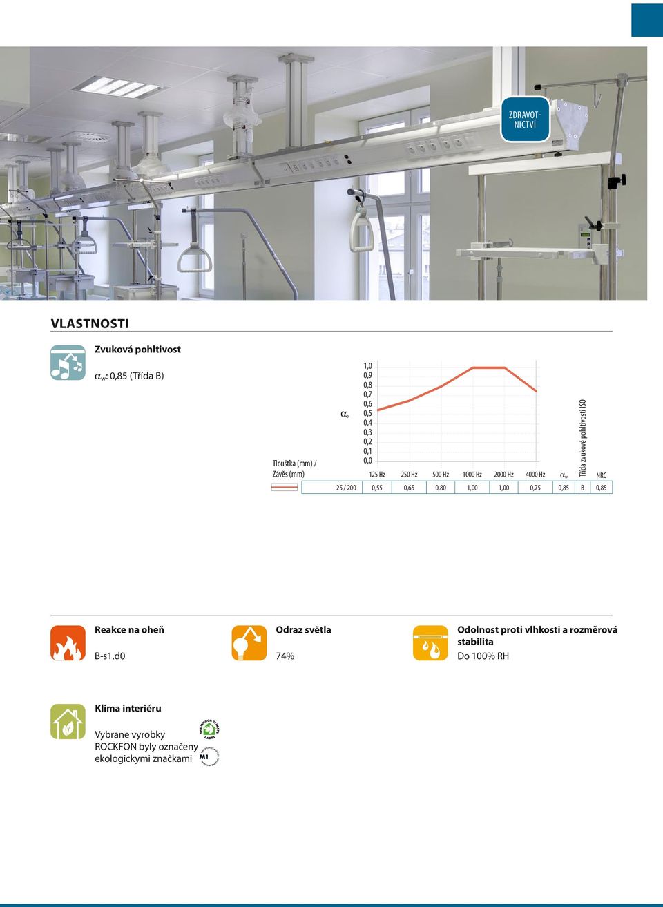 0,80 1,00 1,00 0,75 0,85 B 0,85 Třída zvukové pohltivosti ISO Reakce na oheň B-s1,d0 Odraz světla 74% Odolnost proti
