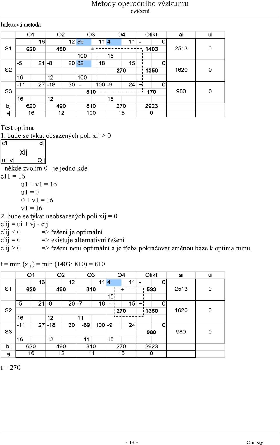 bude se týkat neobsazených polí xij = c ij = ui + vj - cij c ij < => řešení je optimální c ij = => existuje alternativní řešení c ij > => řešení není optimální a
