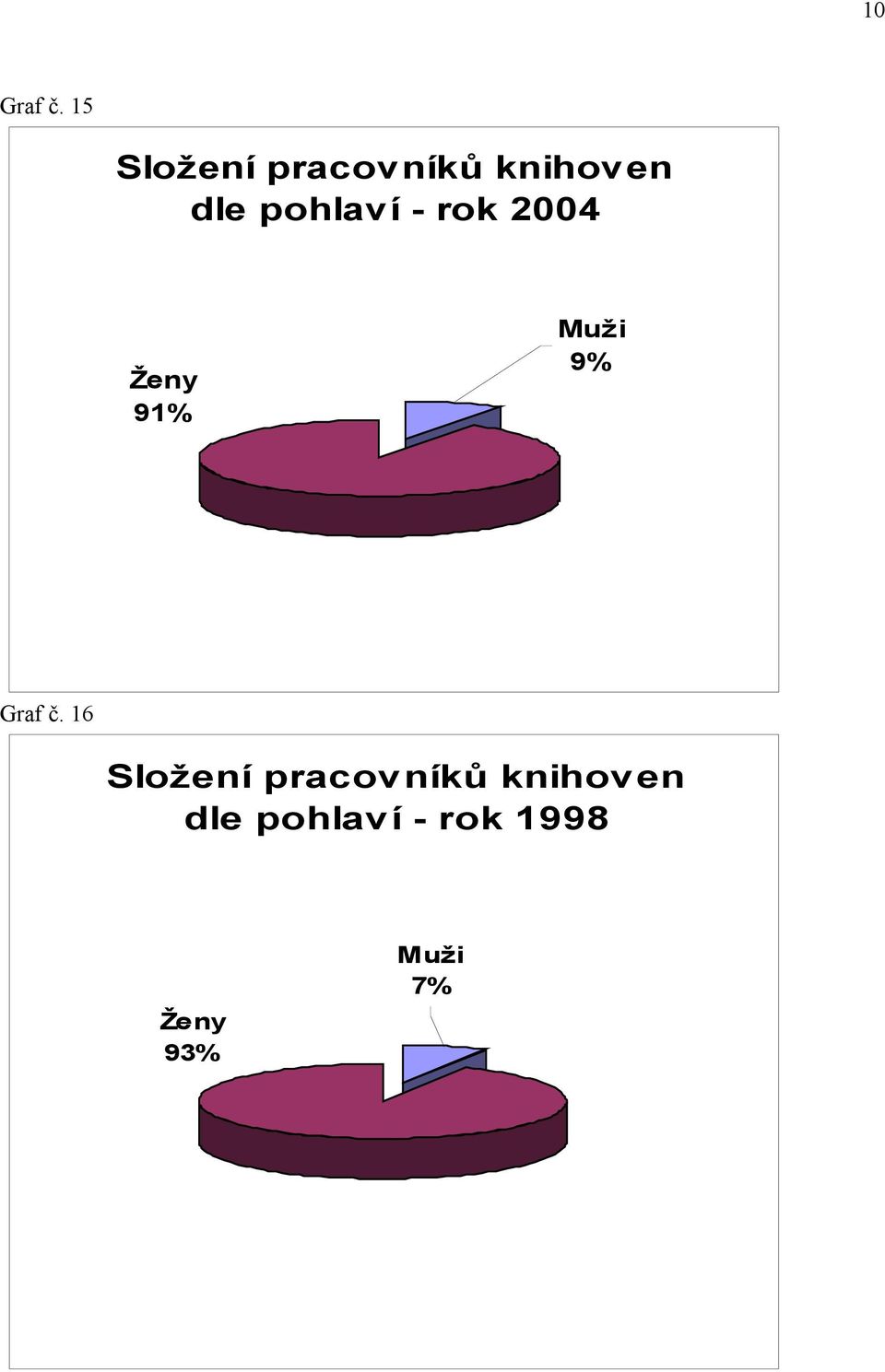 pohlaví - Ženy 91% Muži 9% Graf č.