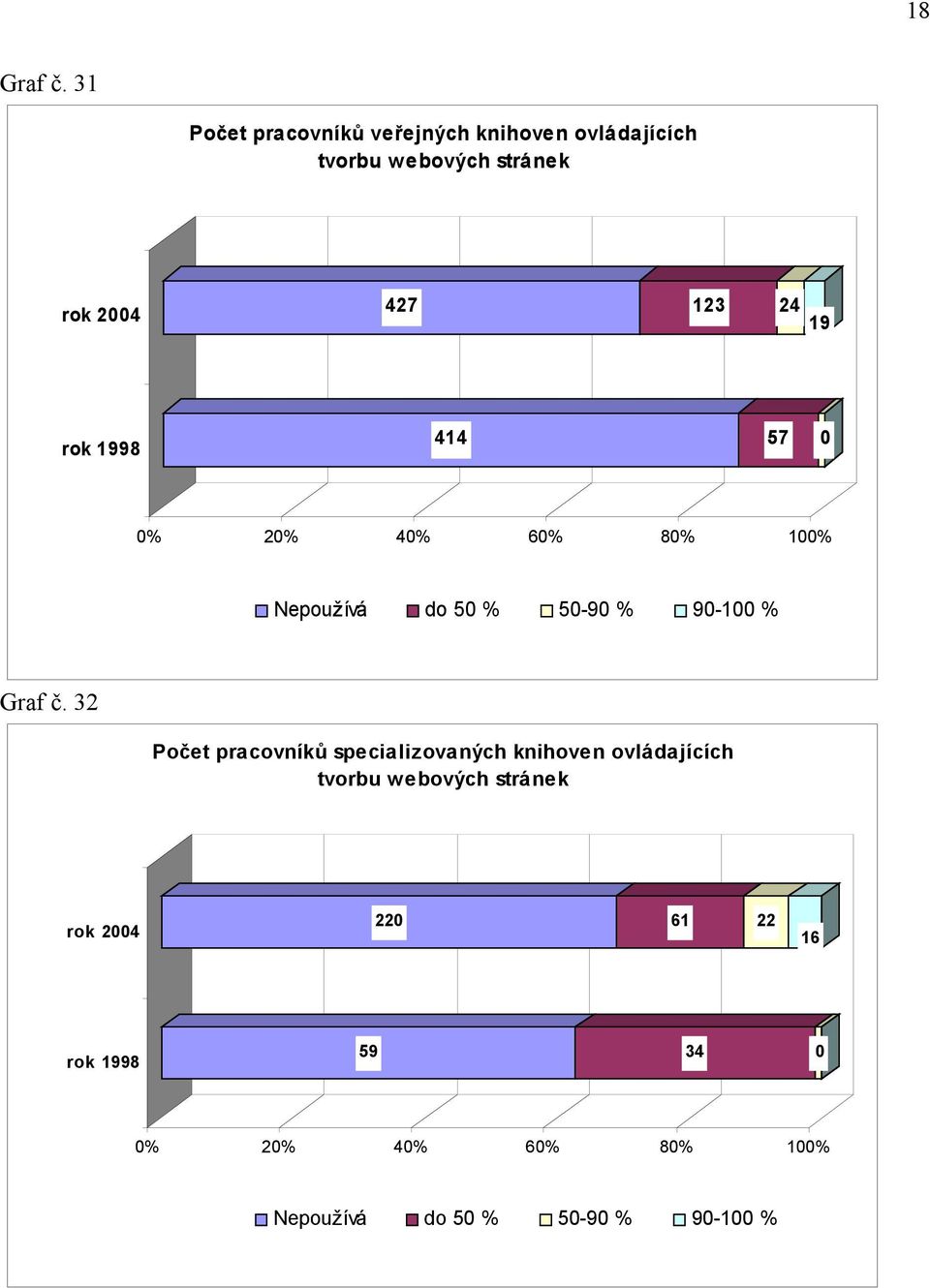 tvorbu webových stránek 427 123 24 19 414 57 50 Graf č.