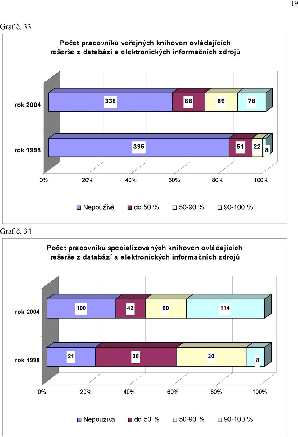 elektronických informačních zdrojů 338 88 89 78 395 51 22 8 Graf č.