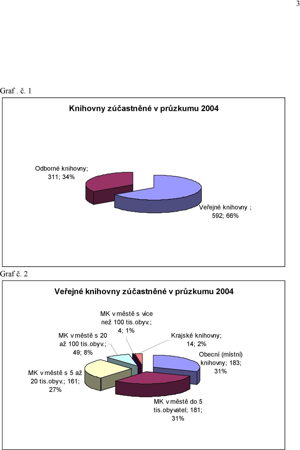 Graf č. 2 Veřejné knihovny zúčastněné v průzkumu 2004 MK v městě s 5 až 20 tis.obyv.