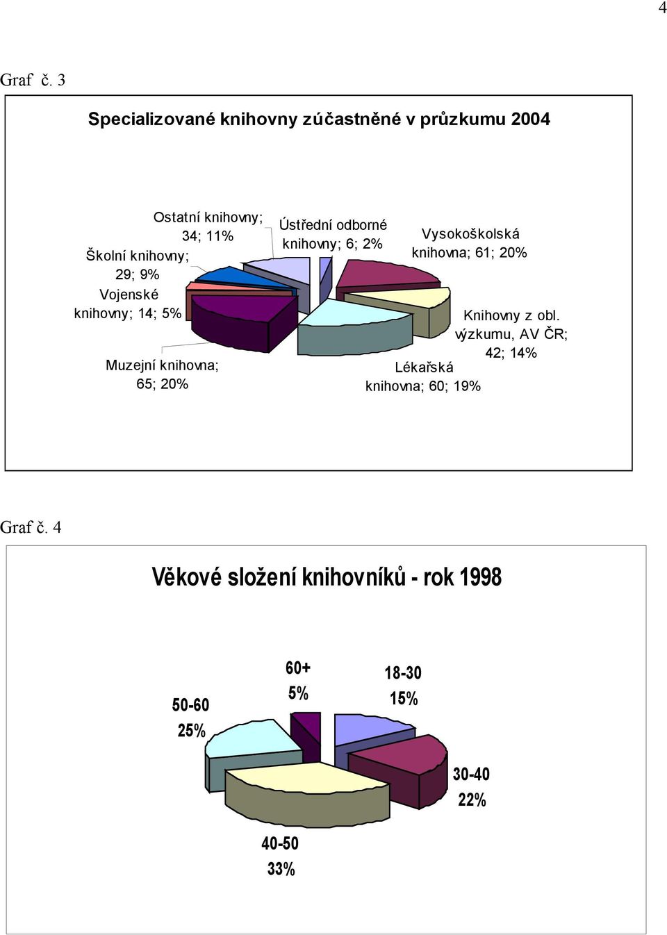 29; 9% Vojenské knihovny; 14; 5% Muzejní knihovna; 65; 20% Ústřední odborné knihovny; 6; 2%