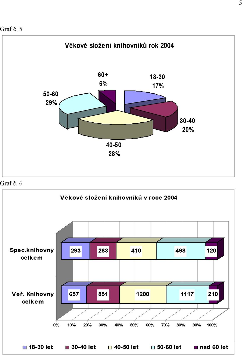 Graf č. 6 Věkové složení knihovníků v roce 2004 Spec.