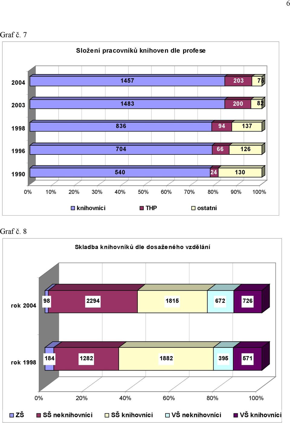 137 1996 704 66 126 1990 540 24 130 0% 10% 20% 30% 40% 50% 60% 70% 80% 90% 100%