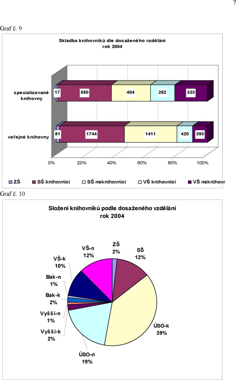 333 veřejné knihovny 81 1744 1411 420 393 Graf č.