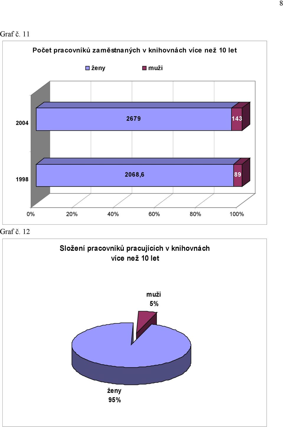 více než 10 let ženy muži 2004 2679 143 1998