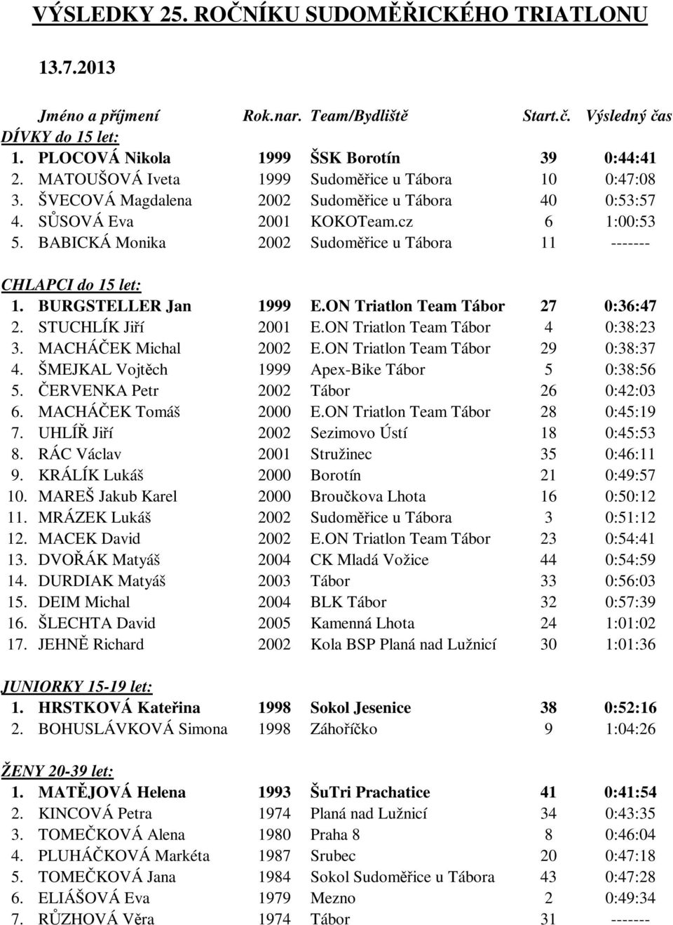 BABICKÁ Monika 2002 Sudoměřice u Tábora 11 ------- CHLAPCI do 15 let: 1. BURGSTELLER Jan 1999 E.ON Triatlon Team Tábor 27 0:36:47 2. STUCHLÍK Jiří 2001 E.ON Triatlon Team Tábor 4 0:38:23 3.