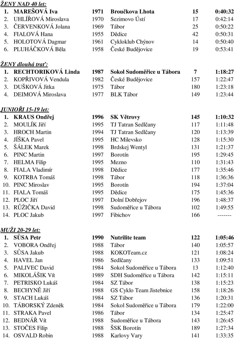 RECHTORIKOVÁ Linda 1987 Sokol Sudoměřice u Tábora 7 1:18:27 2. KOPŘIVOVÁ Vendula 1982 České Budějovice 157 1:22:47 3. DUŠKOVÁ Jitka 1975 Tábor 180 1:23:18 4.