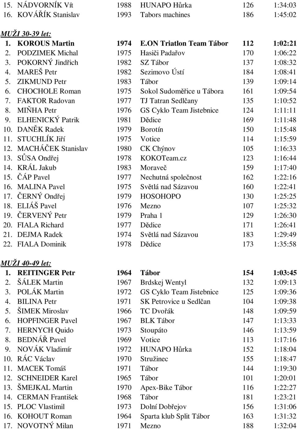 CHOCHOLE Roman 1975 Sokol Sudoměřice u Tábora 161 1:09:54 7. FAKTOR Radovan 1977 TJ Tatran Sedlčany 135 1:10:52 8. MIŇHA Petr 1976 GS Cyklo Team Jistebnice 124 1:11:11 9.