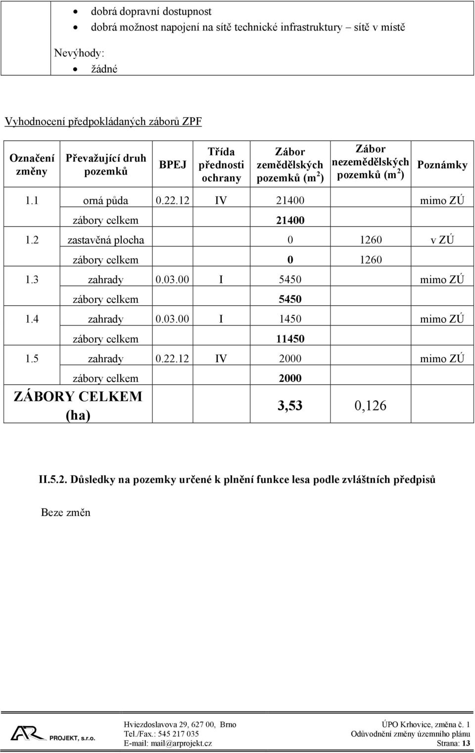 12 IV 21400 mimo ZÚ zábory celkem 21400 zastavěná plocha 0 1260 v ZÚ zábory celkem 0 1260 zahrady 0.03.00 I 5450 mimo ZÚ zábory celkem 5450 zahrady 0.03.00 I 1450 mimo ZÚ zábory celkem 11450 zahrady 0.