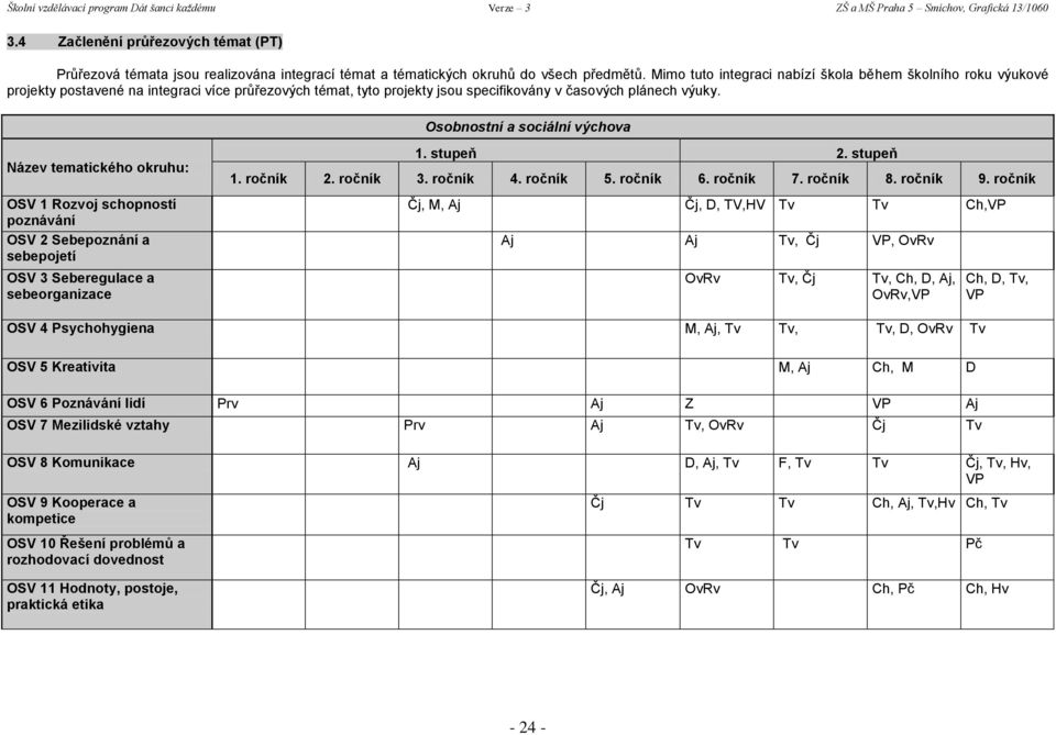 Osobnostní a sociální výchova OSV 1 Rozvoj schopností poznávání OSV 2 Sebepoznání a sebepojetí OSV 3 Seberegulace a sebeorganizace Čj, M, Aj Čj, D, TV,HV Tv Tv Ch,VP Aj Aj Tv, Čj VP, OvRv OvRv Tv, Čj