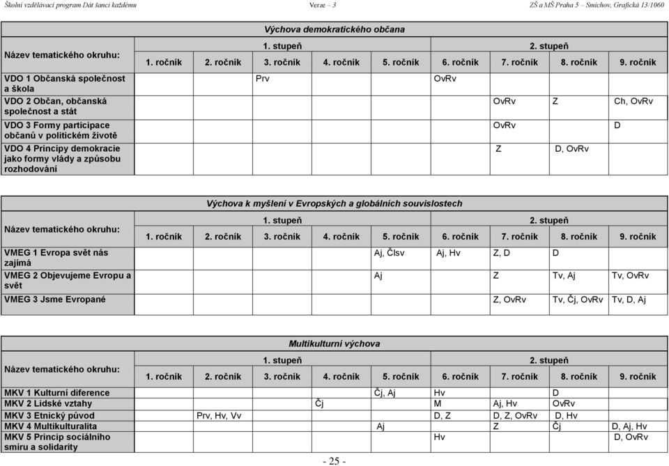 globálních souvislostech Aj, Člsv Aj, Hv Z, D D Aj Z Tv, Aj Tv, OvRv VMEG 3 Jsme Evropané Z, OvRv Tv, Čj, OvRv Tv, D, Aj Multikulturní výchova MKV 1 Kulturní diference Čj, Aj Hv D