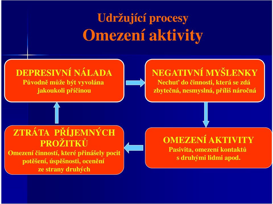 náročná ZTRÁTA PŘÍJEMNÝCH PROŽITKŮ Omezení činností, které přinášely pocit potěšení,