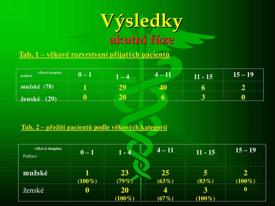 19 mužské (78) 1 29 40 6 2 ženské (29) 0 20 6 3 0 Tab.