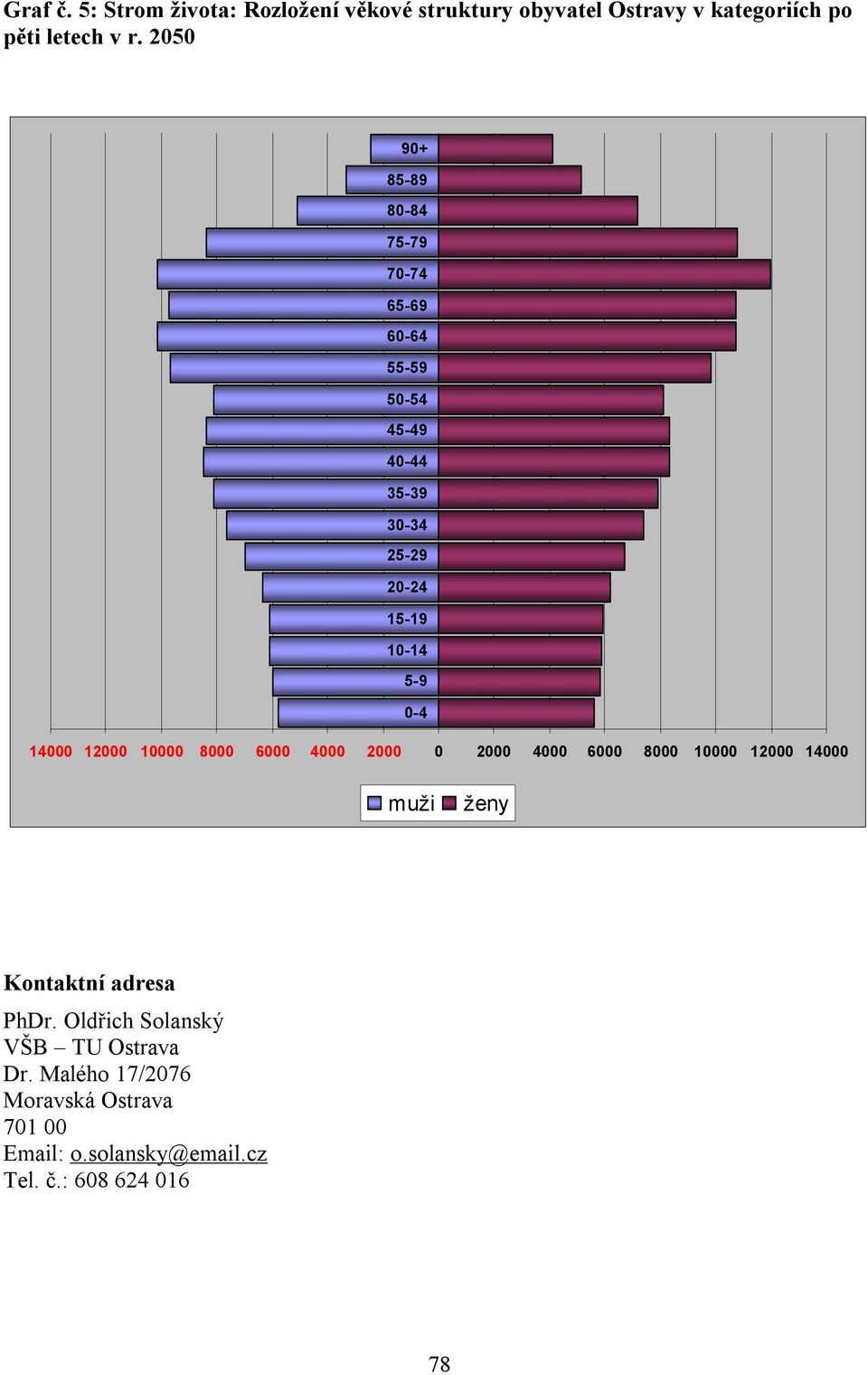 14000 12000 10000 8000 6000 4000 2000 0 2000 4000 6000 8000 10000 12000 14000 muži ženy Kontaktní adresa PhDr.