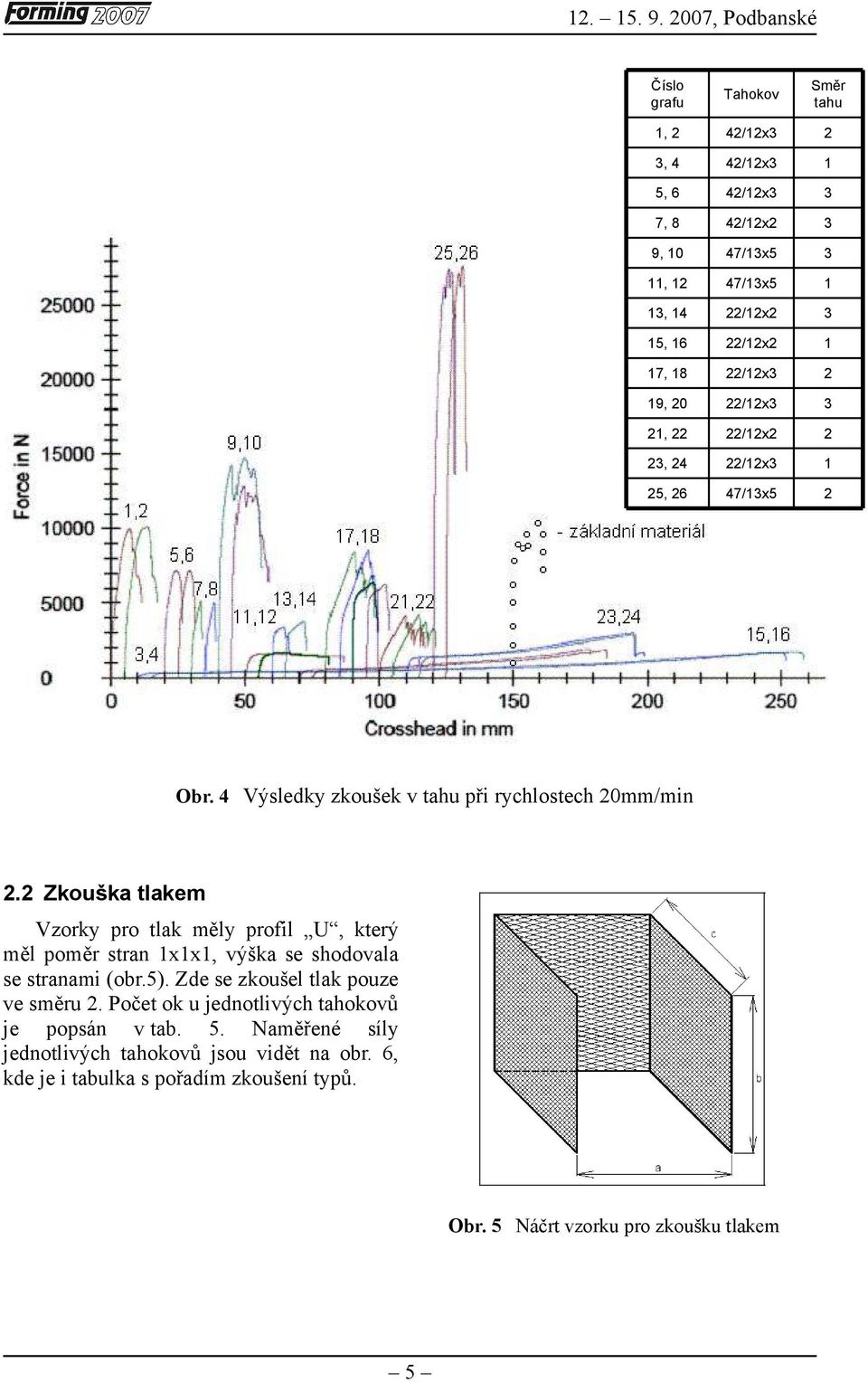 Směr tahu Obr. 4 Výsledky zkoušek v tahu při rychlostech 0mm/min.