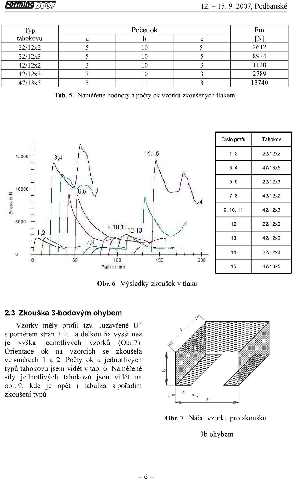 Orientace ok na vzorcích se zkoušela ve směrech a. Počty ok u jednotlivých typů tahokovu jsem vidět v tab. 6. Naměřené síly jednotlivých tahokovů jsou vidět na obr.