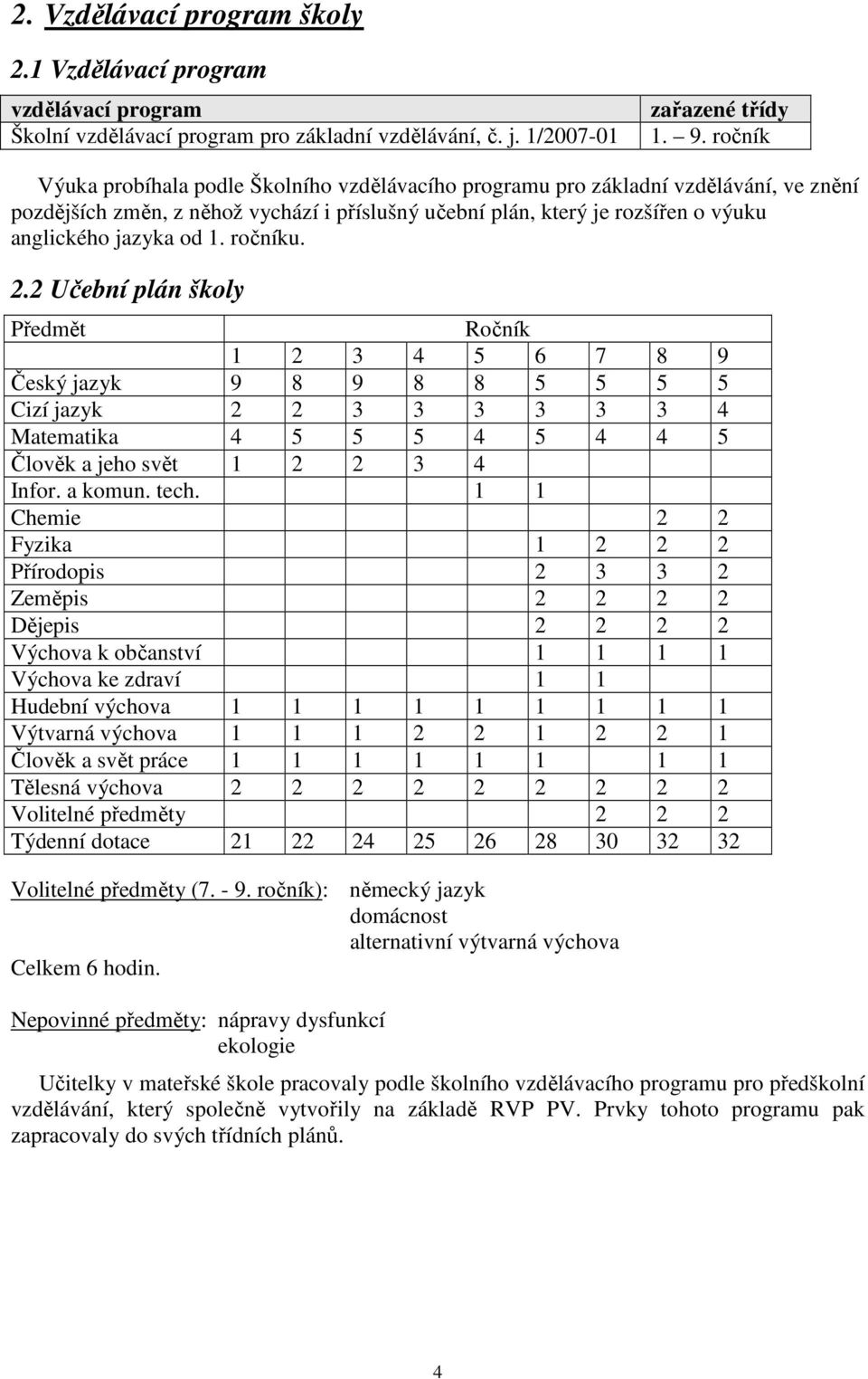 1. ročníku. 2.2 Učební plán školy Předmět Ročník 1 2 3 4 5 6 7 8 9 Český jazyk 9 8 9 8 8 5 5 5 5 Cizí jazyk 2 2 3 3 3 3 3 3 4 Matematika 4 5 5 5 4 5 4 4 5 Člověk a jeho svět 1 2 2 3 4 Infor. a komun.