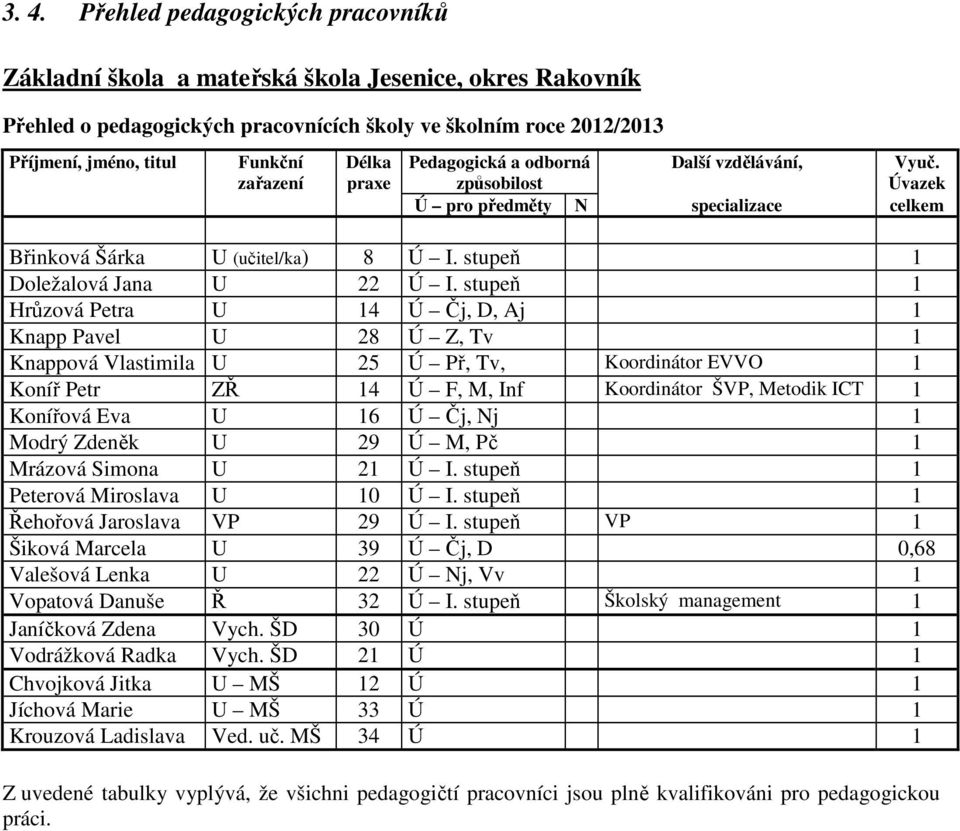 stupeň 1 Hrůzová Petra U 14 Ú Čj, D, Aj 1 Knapp Pavel U 28 Ú Z, Tv 1 Knappová Vlastimila U 25 Ú Př, Tv, Koordinátor EVVO 1 Koníř Petr ZŘ 14 Ú F, M, Inf Koordinátor ŠVP, Metodik ICT 1 Konířová Eva U