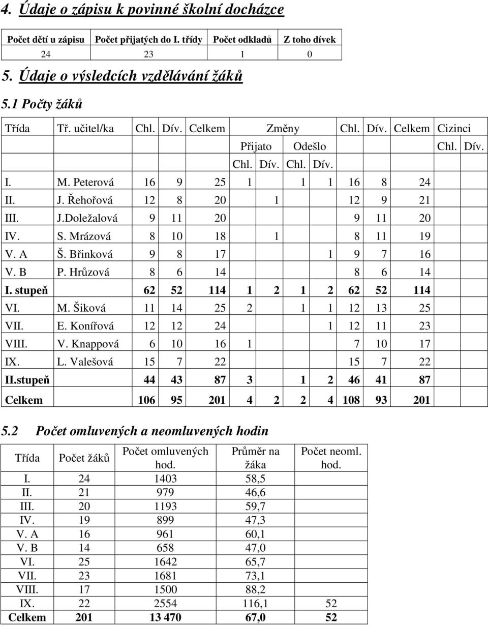 S. Mrázová 8 10 18 1 8 11 19 V. A Š. Břinková 9 8 17 1 9 7 16 V. B P. Hrůzová 8 6 14 8 6 14 I. stupeň 62 52 114 1 2 1 2 62 52 114 VI. M. Šiková 11 14 25 2 1 1 12 13 25 VII. E.