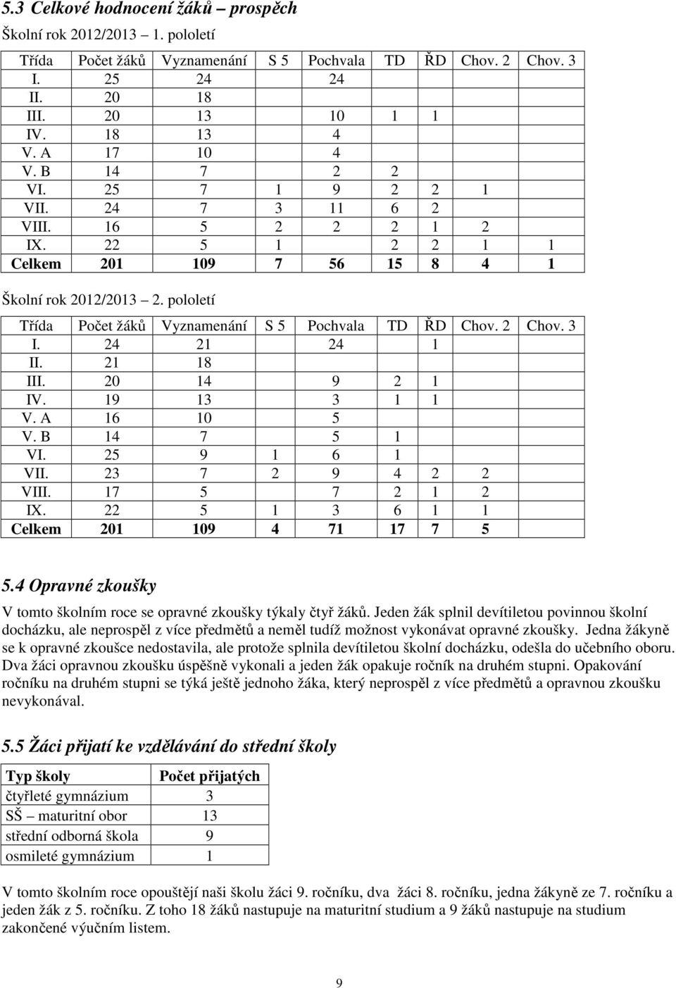 pololetí Třída Počet žáků Vyznamenání S 5 Pochvala TD ŘD Chov. 2 Chov. 3 I. 24 21 24 1 II. 21 18 III. 20 14 9 2 1 IV. 19 13 3 1 1 V. A 16 10 5 V. B 14 7 5 1 VI. 25 9 1 6 1 VII. 23 7 2 9 4 2 2 VIII.
