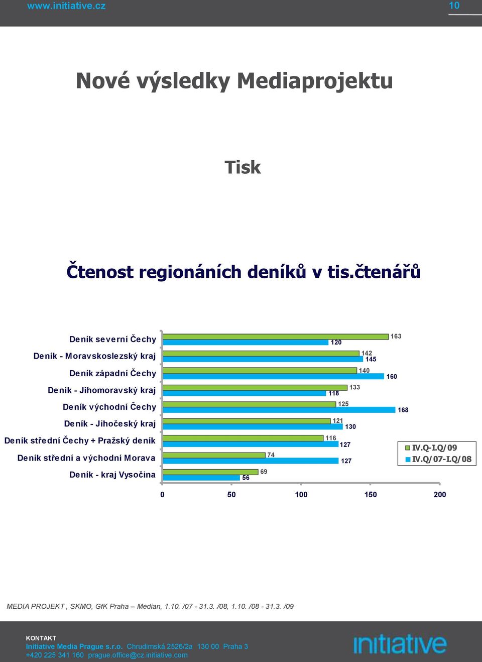 Deník - Jihomoravský kraj Deník východní Čechy Deník - Jihočeský kraj 140 133 118 125 121 130