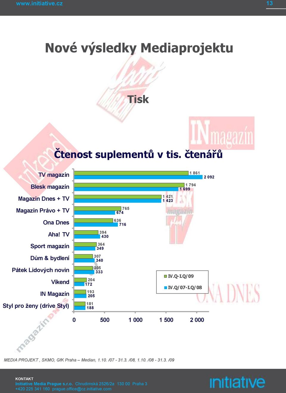 TV Sport magazín Dům & bydlení Pátek Lidových novin Víkend IN Magazín Styl pro ženy